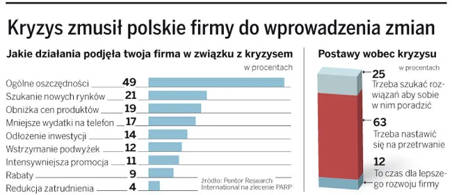 Metoda przedsiębiorców na kryzys? Przetrwać