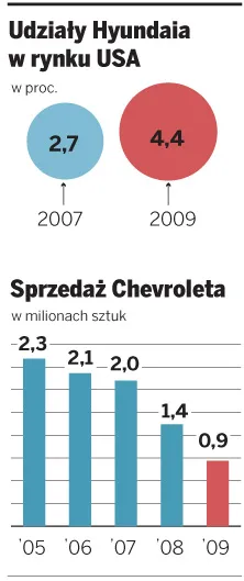 Udziały Hyundaia w rynku USA