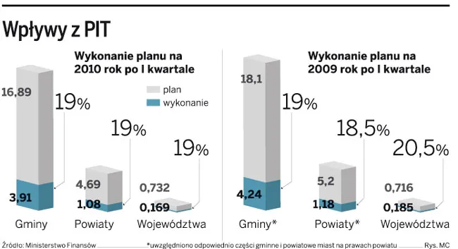 Wpływy z PIT