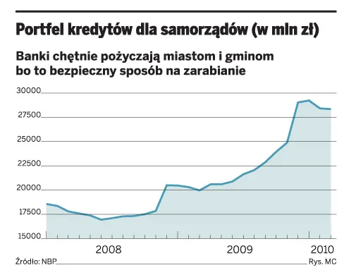 Tanieją pożyczki dla miast i gmin