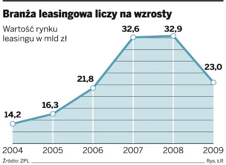 Ułatwienia w leasingu przy rozliczanieu dotacji unijnych