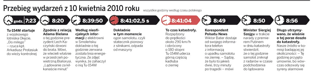 Przebieg wydarzeń z 10 kwietnia 2010 roku
