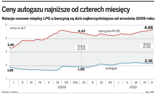 Ceny autogazu najniższe od czterech miesięcy