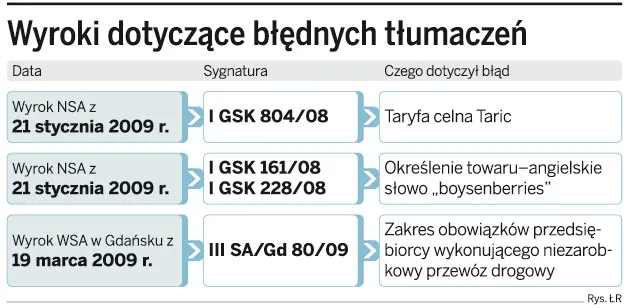 Polskie sądy muszą orzekać mimo błędnych tłumaczeń
