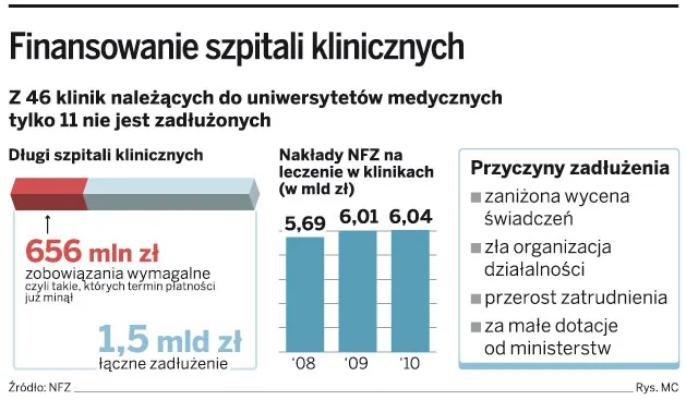 Agencja Rozwoju Przemysłu spłaci długi klinik