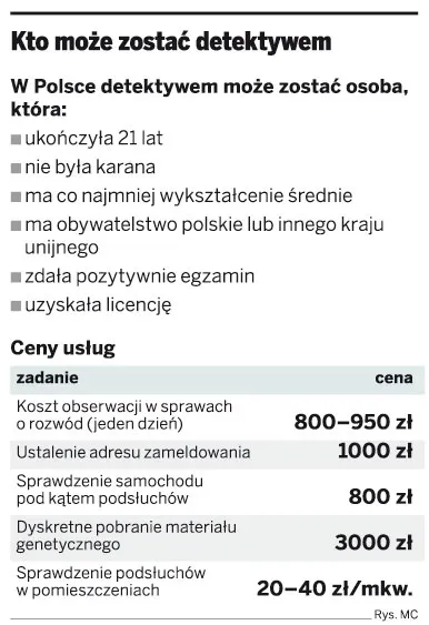 Kto może zostać detektywem