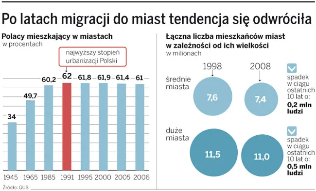 Po latach migracji do miast tendencja się odwróciła