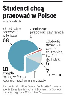 Przyszli inżynierowie chcą pracować w kraju