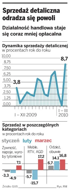 Sprzedaż detaliczna odradza się powoli