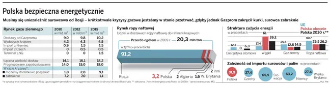 Rada Monitorująca DGP: Za bezpieczeństwo energetyczne zapłacimy wyższymi rachunkami