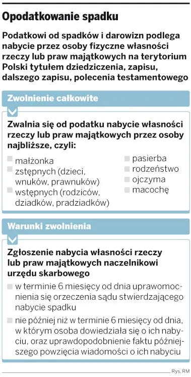 Opodatkowanie spadku