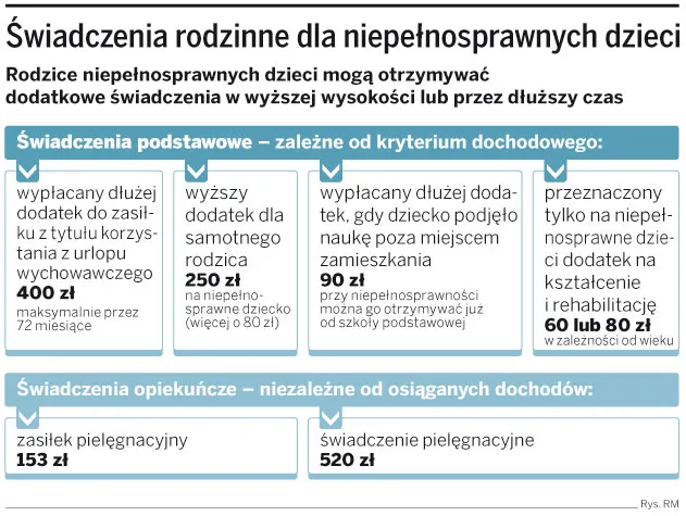 Państwo za mało pomaga dzieciom niepełnosprawnym