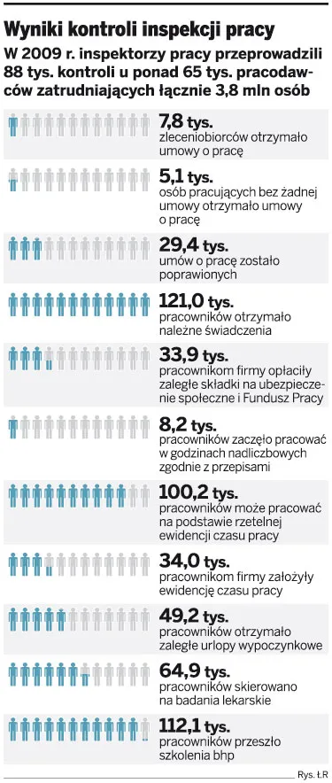 Wyniki kontroli inspekcji pracy