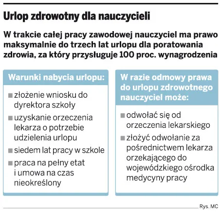 Urlop zdrowotny nauczycieli nie musi trwać rok