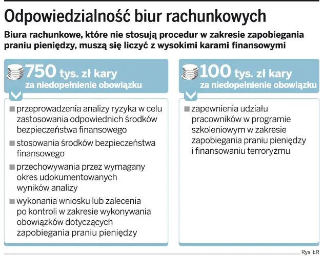 Biuro rachunkowe odpowie za oszustwa klientów