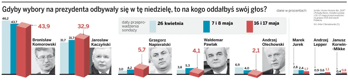 Komorowski zatrzymał pościg Kaczyńskiego