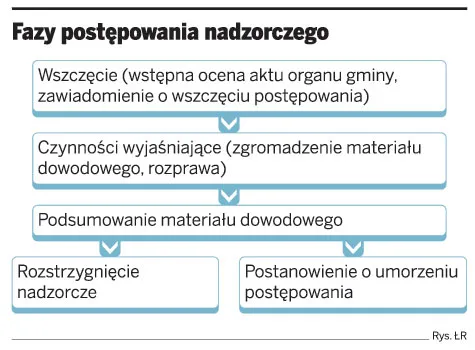 Uchwała rady gminy sprzeczna z prawem jest nieważna z mocy prawa