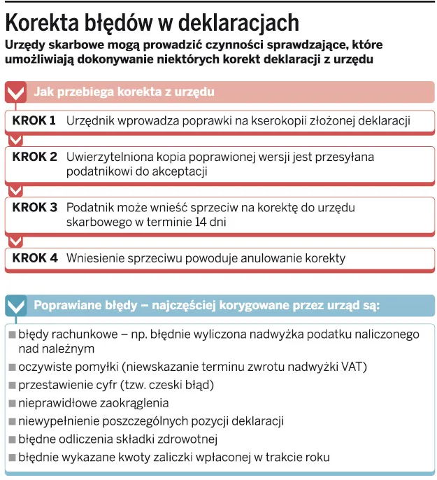 Urzędy skarbowe rzadko korygują deklaracje