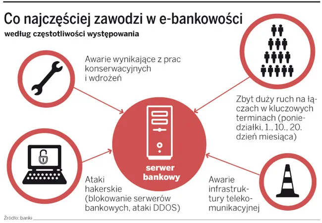 E-banki: do awarii musimy przywyknąć