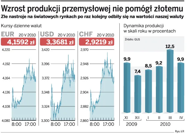Złoty: nie widać końca spadków