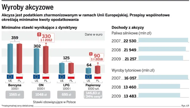 2011 rok: może wzrosnąć akcyza na papierosy i olej