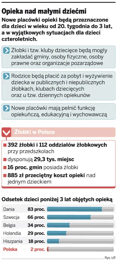 Rząd: zachęty finansowe dla firm zakładających żłobki