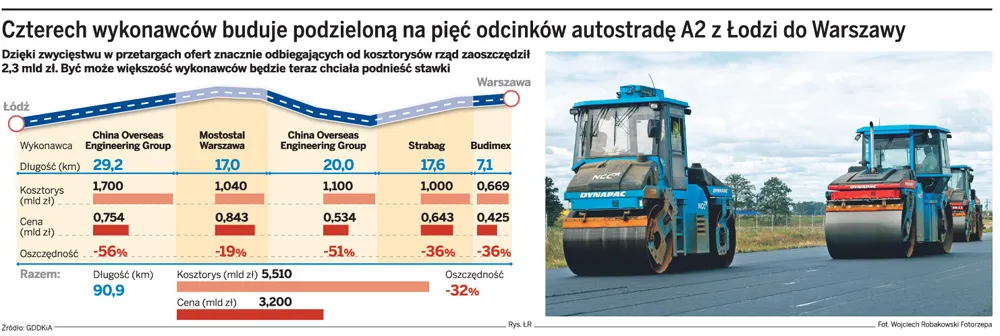 Czterech wykonawców buduje podzieloną na pięć odcinków autostradę A2 z Łodzi do Warszawy