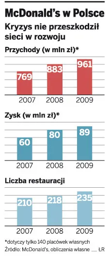 McDonald’s w Polsce