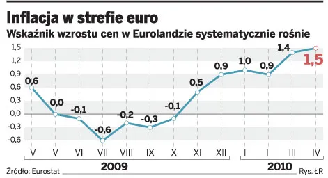 Euroinflacja dotknie Polskę