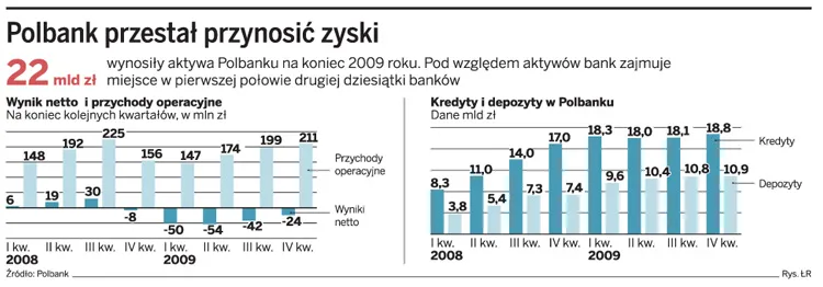 Polbank w przyszłym roku przejdzie pod polski nadzór