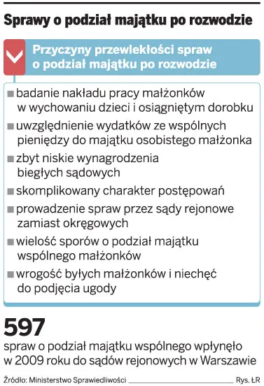 Sprawy o podział majątku po rozwodzie