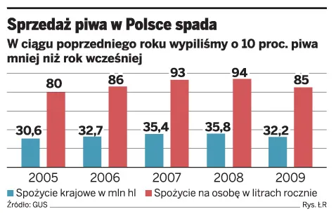 Sprzedaż piwa w Polsce spada