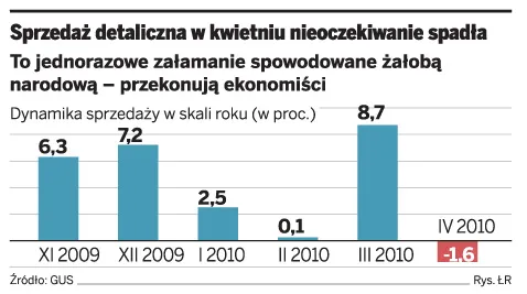 Smoleńska tragedia i powódź mogą spowolnić wzrost gospodarczy