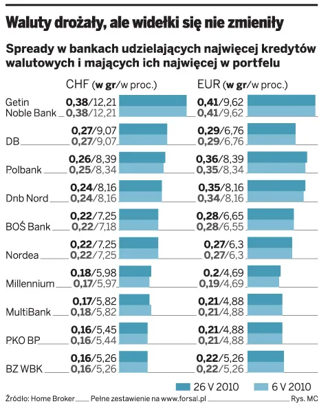 Waluty drożały, ale widełki się nie zmieniły
