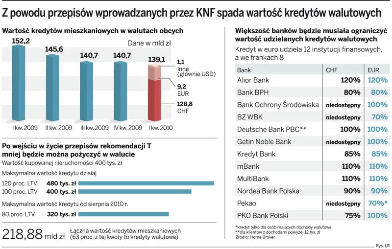 Ostatnia chwila na kredyt walutowy. Od sierpnia wezmą go tylko bogaci