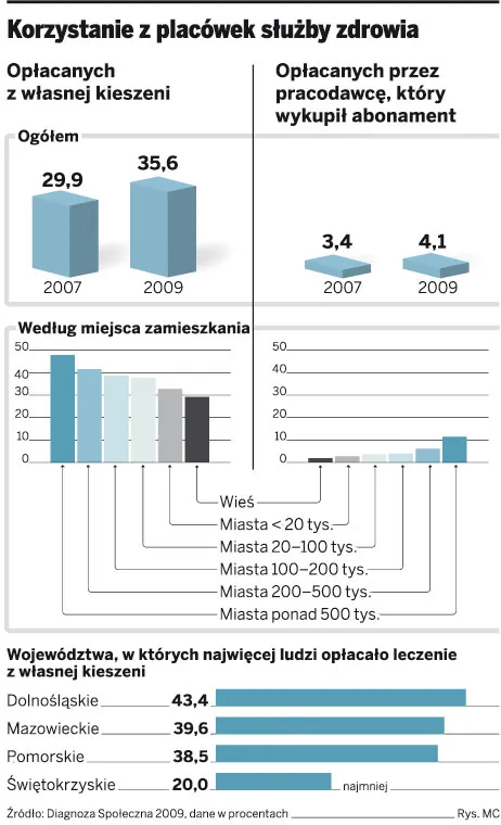 Wydajemy 28 mld zł na prywatne leczenie