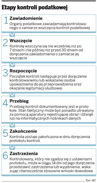 Etapy kontroli podatkowej