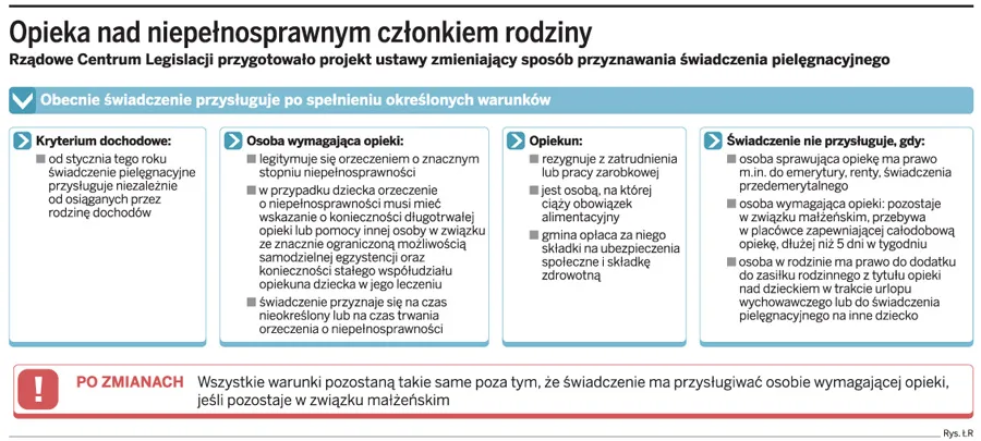 Świadczenie pielęgnacyjne też dla małżeństw
