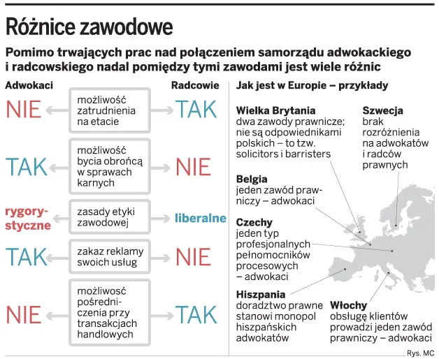 Różnice zawodowe