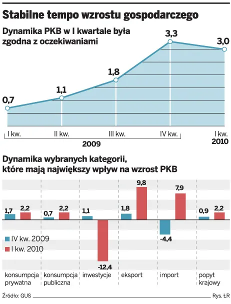 PKB rośnie, inwestycje nie