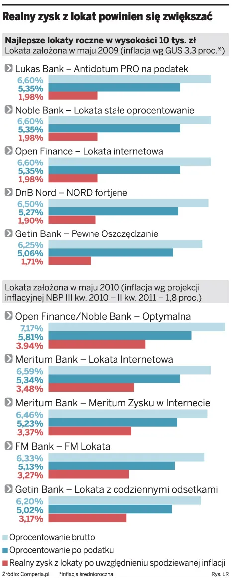Realny zysk z lokat powinien się zwiększać