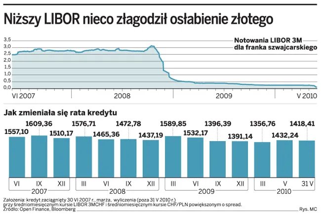 Niższy LIBOR nieco złagodził osłabienie złotego