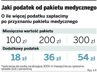 Nie zapłaciłeś PIT za pakiet medyczny, koryguj zeznanie roczne
