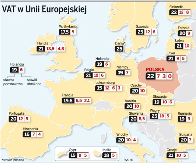 Mamy jedną z najwyższych stawek VAT w Unii