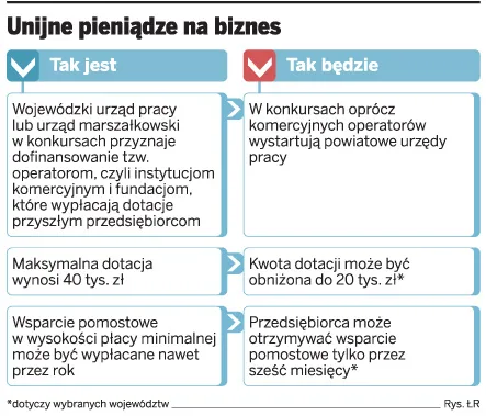 Unijne pieniądze na biznes