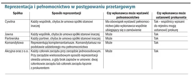 Reprezentacja musi być ustanowiona właściwie
