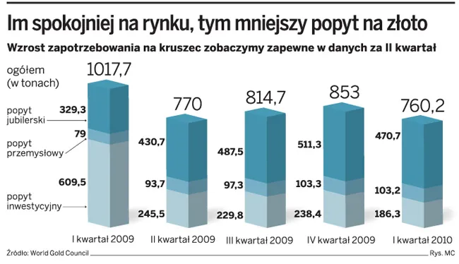 Złoto będzie coraz droższe