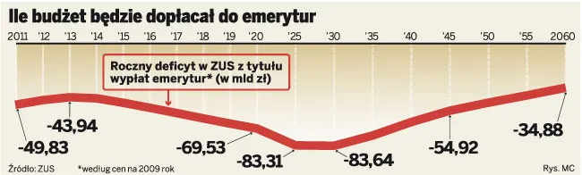 Ile budżet będzie dopłacał do emerytur