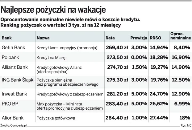 Najlepsze pożyczki na wakacje