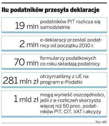 Ilu podatników przesyła deklaracje